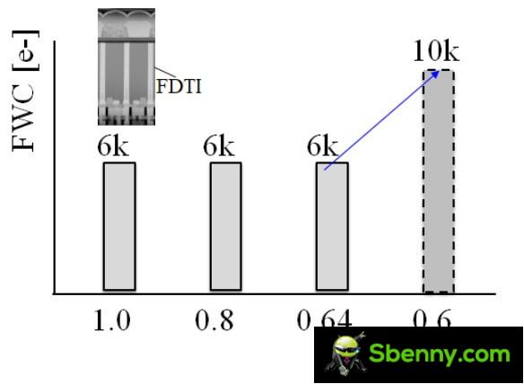 The new technology could improve the Full Well Capacity (FWC) of even tiny 0.6 µm pixels