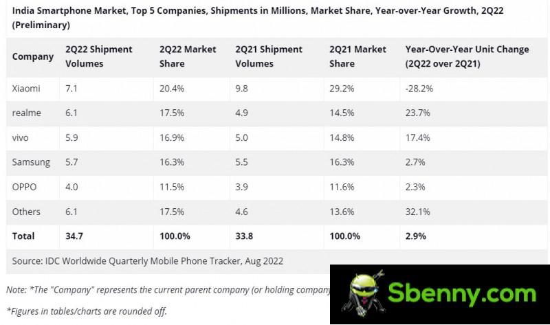 Xiaomi with the highest market share in India, Apple dominates the premium segment