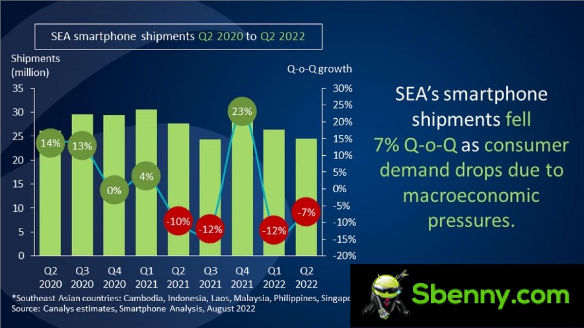 Canalys: smartphone shipments in Southeast Asia for the second quarter fall by 7% 