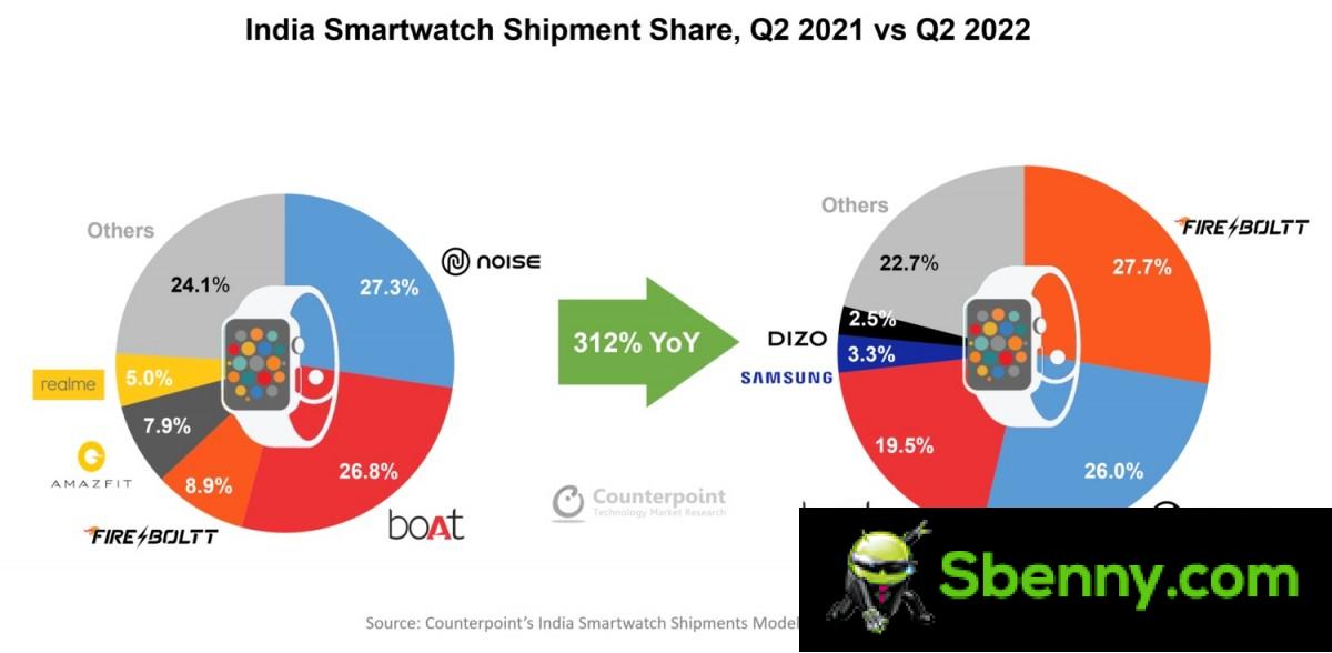 Counterpoint: The Indian smartwatch market posted record shipments in the second quarter