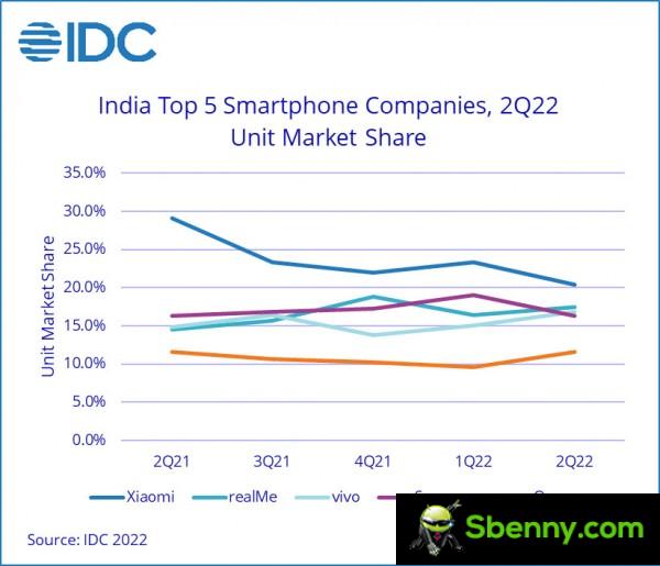 Xiaomi with the highest market share in India, Apple dominates the premium segment