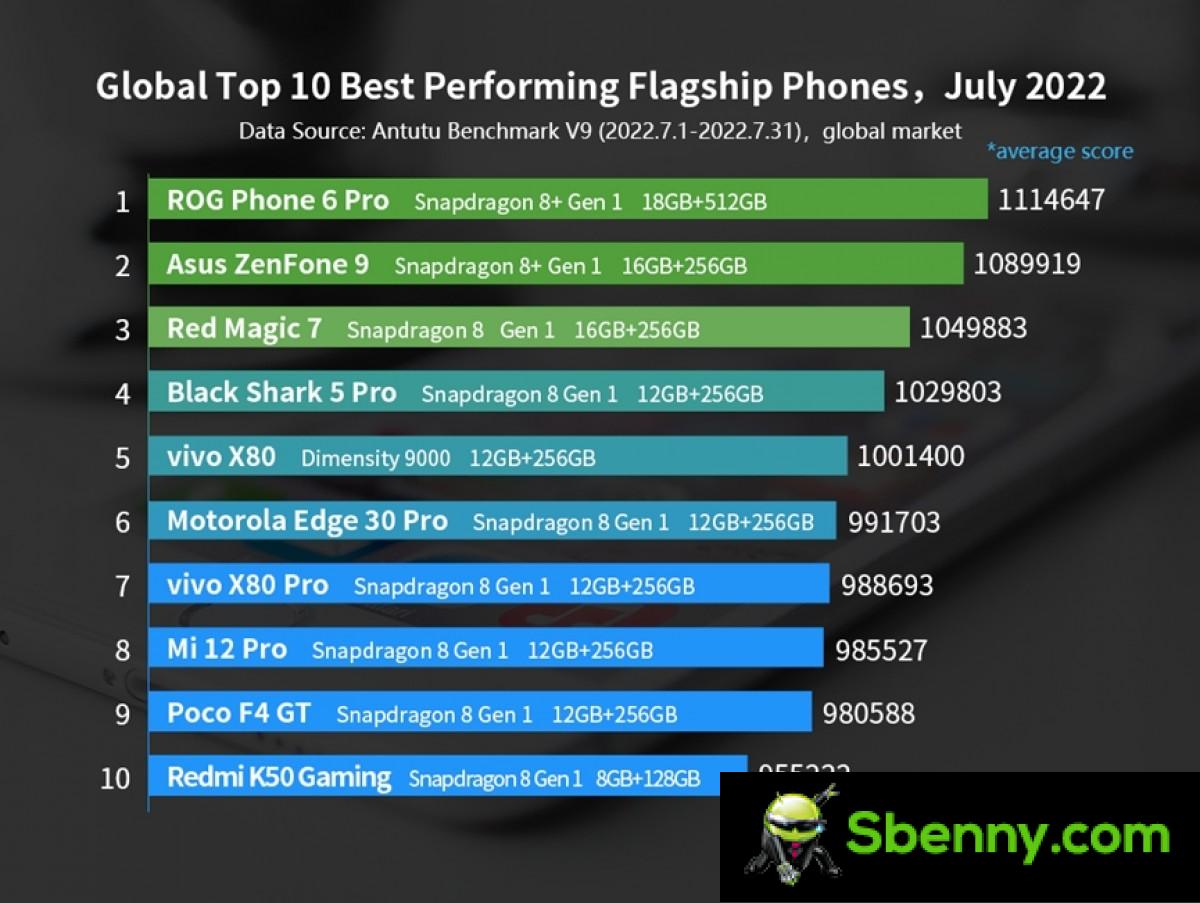The newly announced ROG Phone 6 Pro quickly takes the AnTuTu crown in July