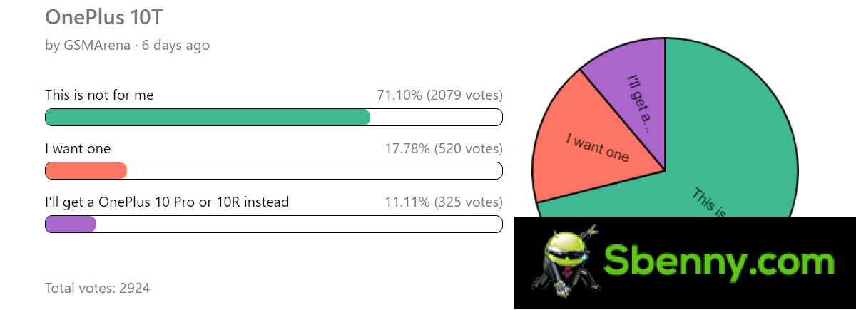 Weekly survey results: OnePlus 10T gets the cold shoulder