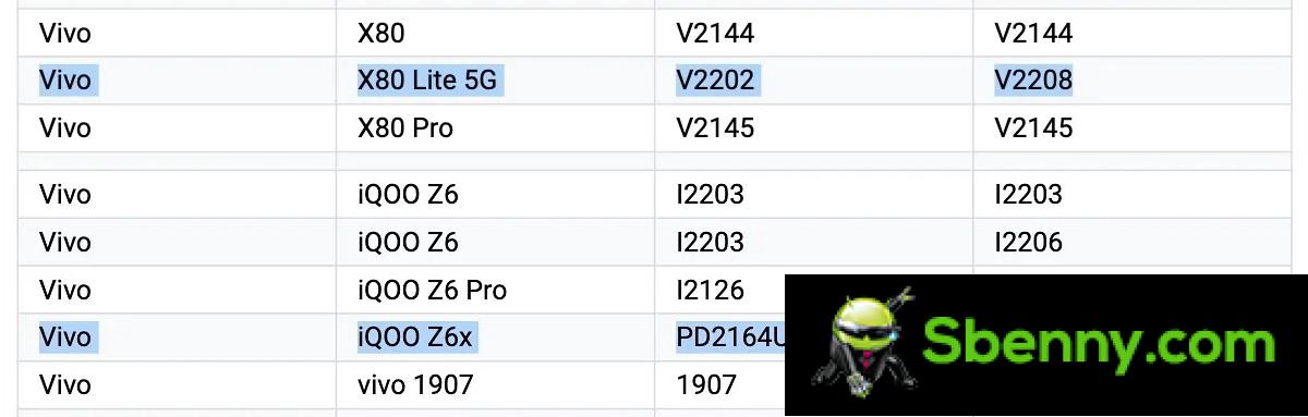 vivo X80 Lite 5G and iQOO Z6x are displayed in the list of supported devices by Google Play