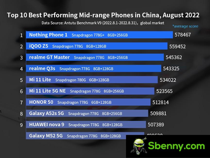 AnTuTu Performance Report, August: Asus ROG Phone 6 with Snapdragon 8+ Gen 1 Still Leading