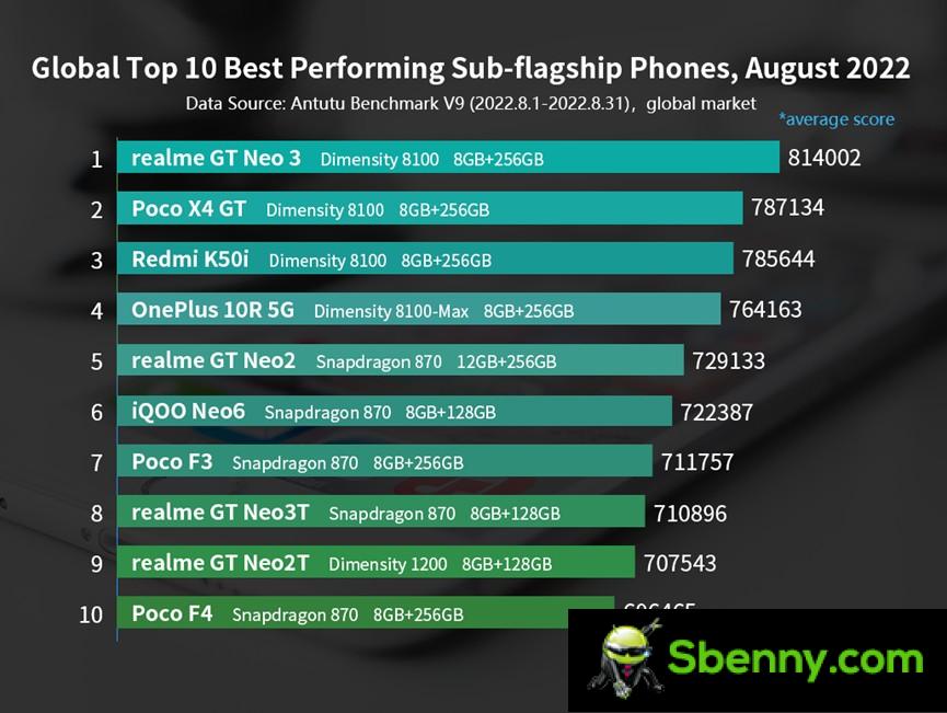 AnTuTu Performance Report, August: Asus ROG Phone 6 with Snapdragon 8+ Gen 1 Still Leading