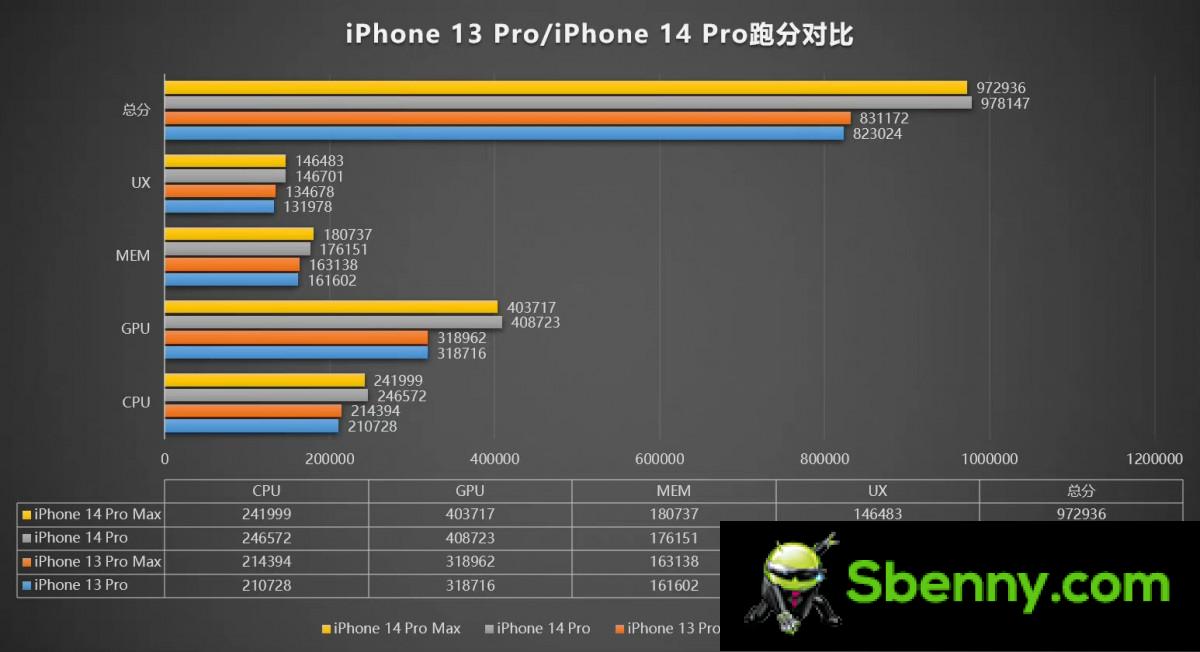 The Apple A16 chip shows an impressive + 28% improvement in the GPU score in the AnTuTu test