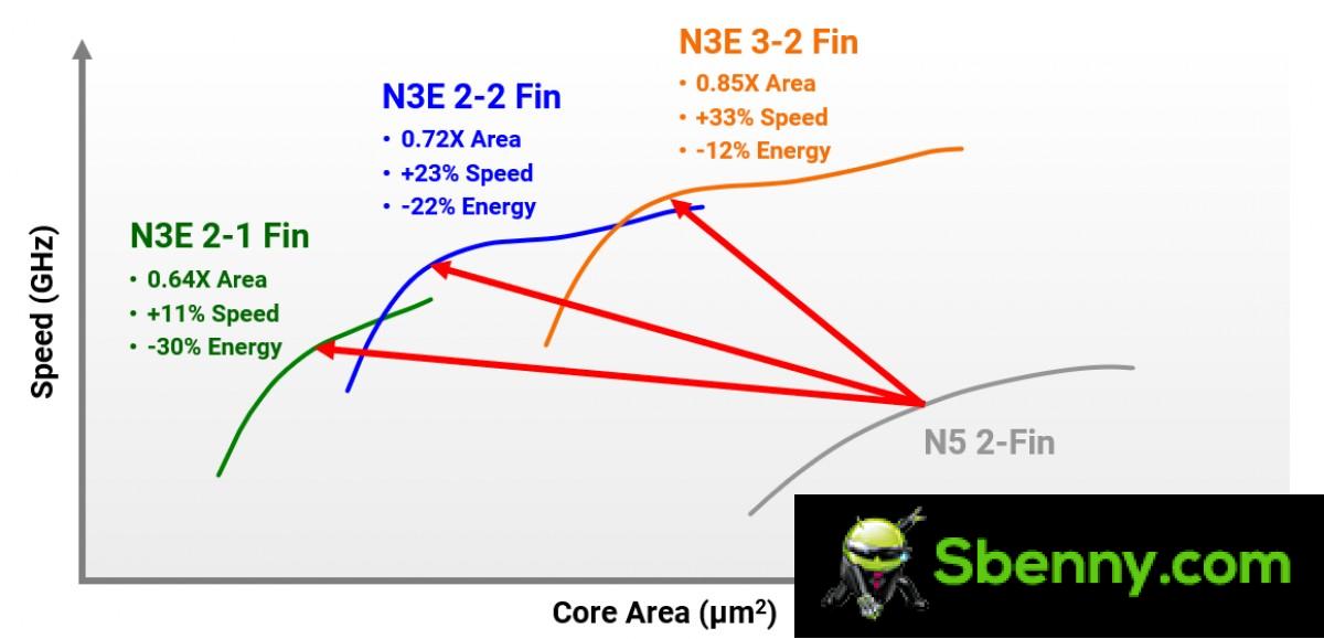 Different fin configurations for N3E and how they compare to an N5 chip