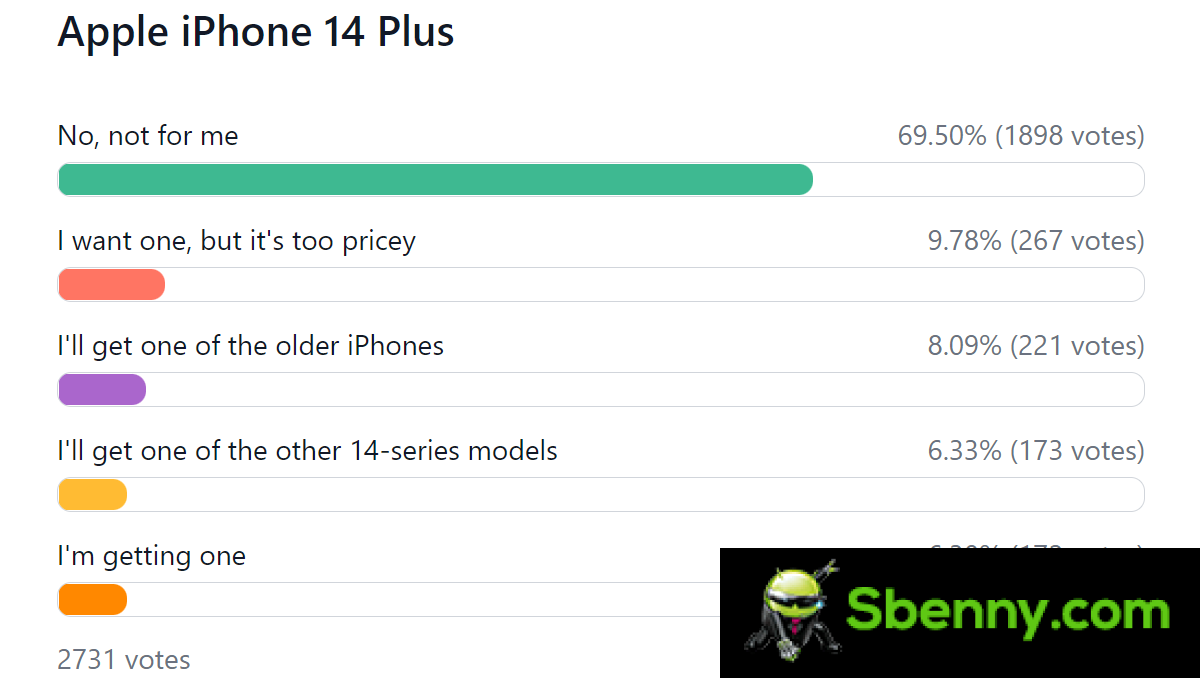 Weekly poll results: the iPhone 14 Pro duo has its fans, the vanilla pair has a cold shoulder