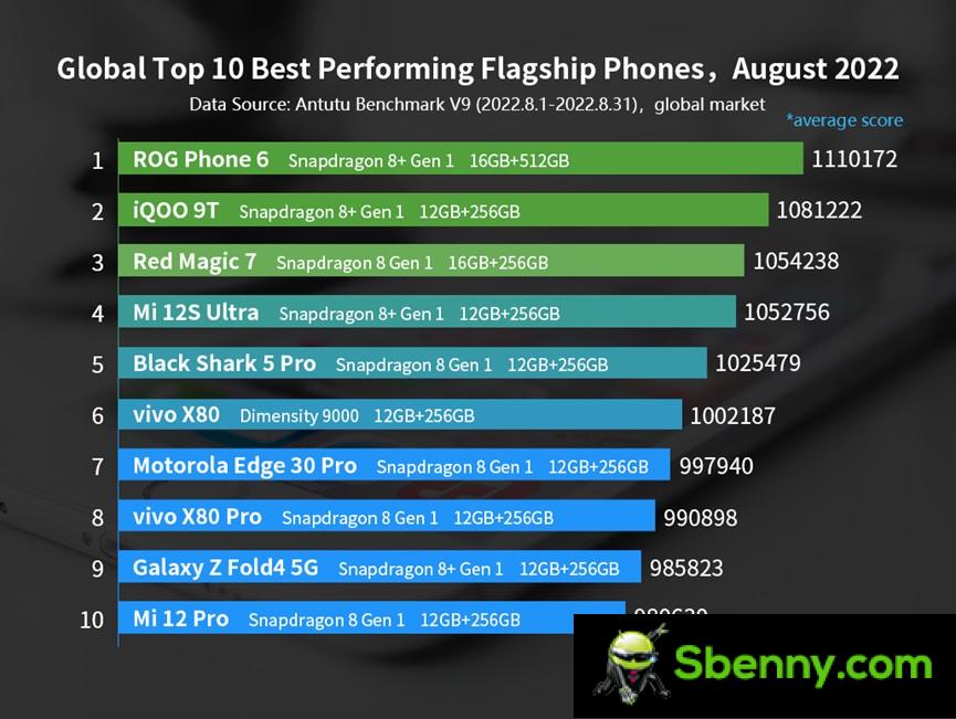 AnTuTu Performance Report, August: Asus ROG Phone 6 with Snapdragon 8+ Gen 1 Still Leading