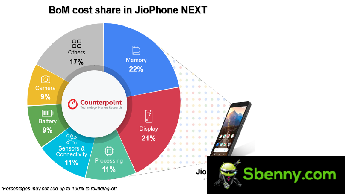 Analysts: Jio Will Launch $ 100-150 Cheap 5G Phone Once Network Coverage Expands Enough
