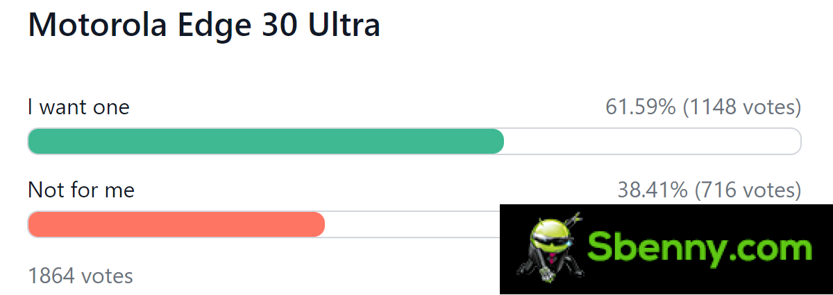 Weekly survey results: Motorola Edge 30 series shows a lot of promise