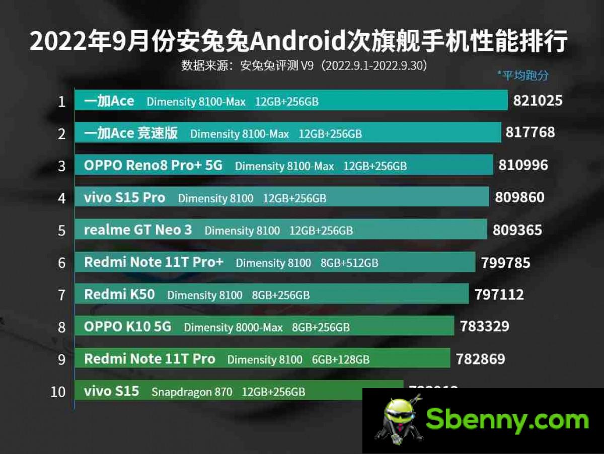 Asus ROG Phone 6D Ultimate adjusts AnTuTu performance chart for September