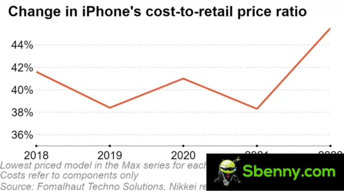 The production of the iPhone 14 costs 20% more than the iPhone 13