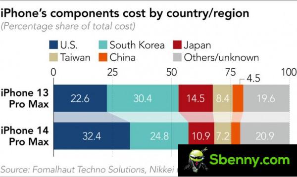 Disassembly of the iPhone 14 line reveals 20% higher production costs.