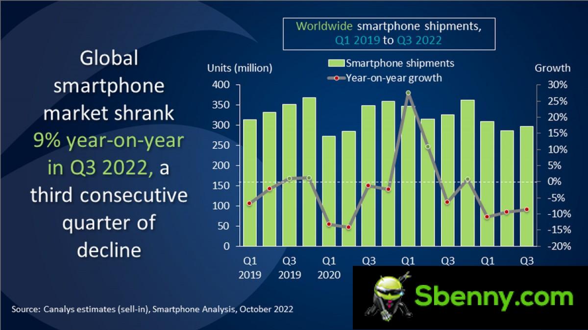 Canalys: Global smartphone shipments fell 9% in the third quarter of 2022