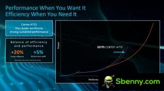The Cortex-A715 and reworked A510 are more efficient than their predecessors, but not much faster