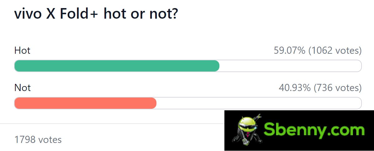 Results of the weekly survey: vivo X Fold + has made a good start