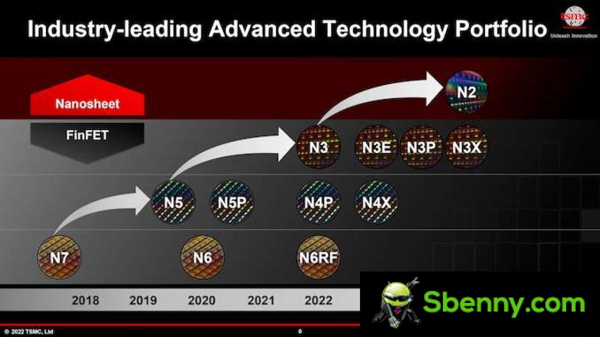 The evolution of TSMC nodes