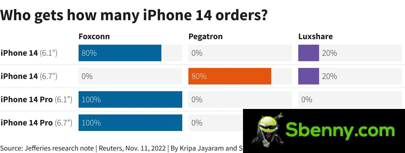 IPhone 14 Pro series had production problems, Foxconn quadrupled its workforce in India