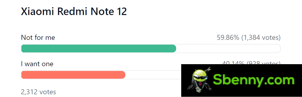 Weekly Poll Results: Xiaomi has (mostly) hit the mark with the Redmi Note 12 series