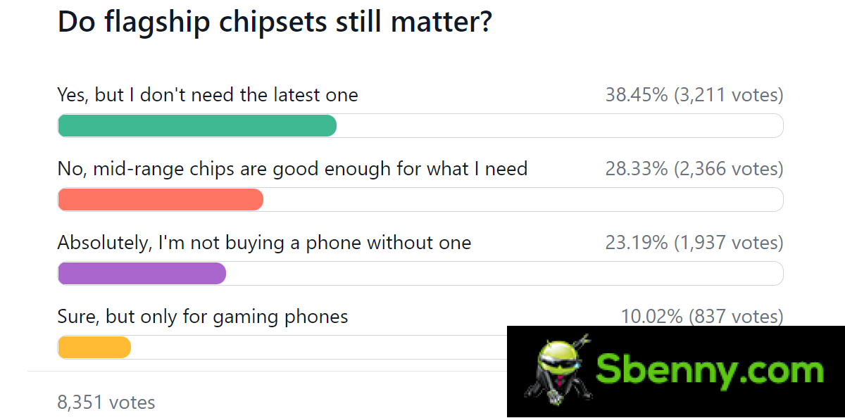 Weekly Survey Results: Flagship chipsets still matter, but most people don't need the latest