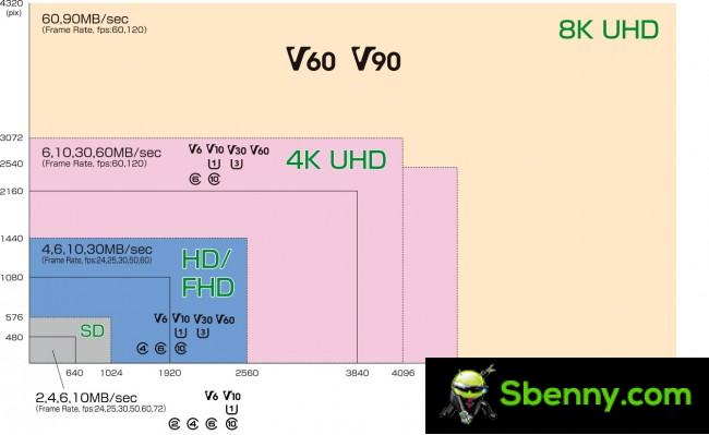 SD Speed ​​Classes Required for a Given Video Resolution (and Frame Rate)