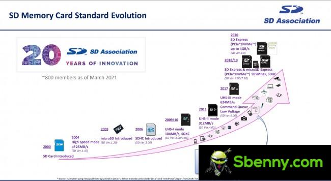 The rise of SD and microSD cards