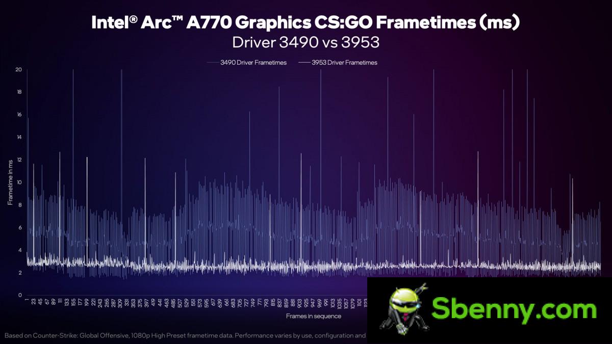 Intel Arc driver update brings more than 2x improvement in CS:GO