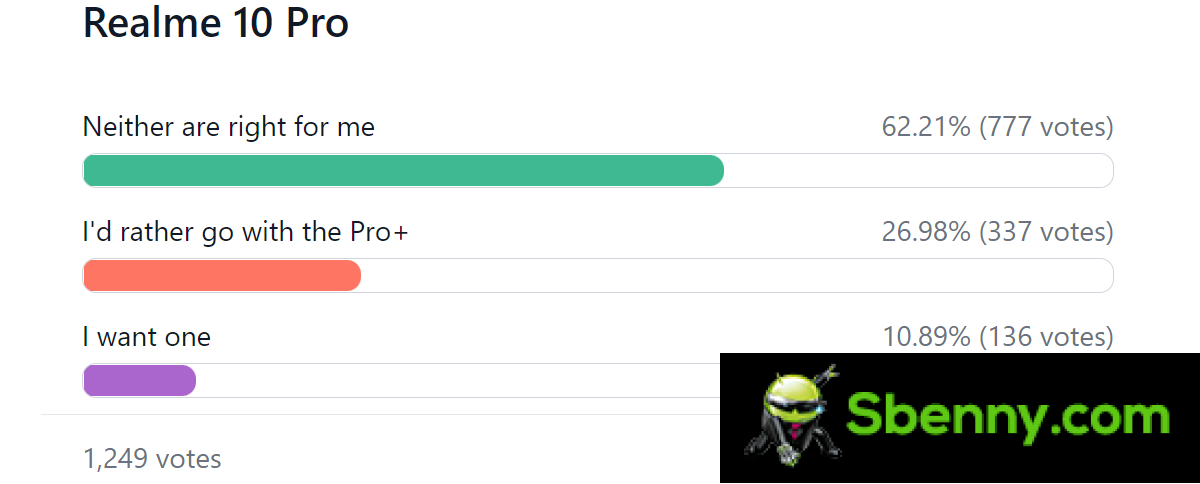 Weekend Filler: Weekly Survey Results: Realme 10 Pro+ Gets Some Love, 10 Pro Fails