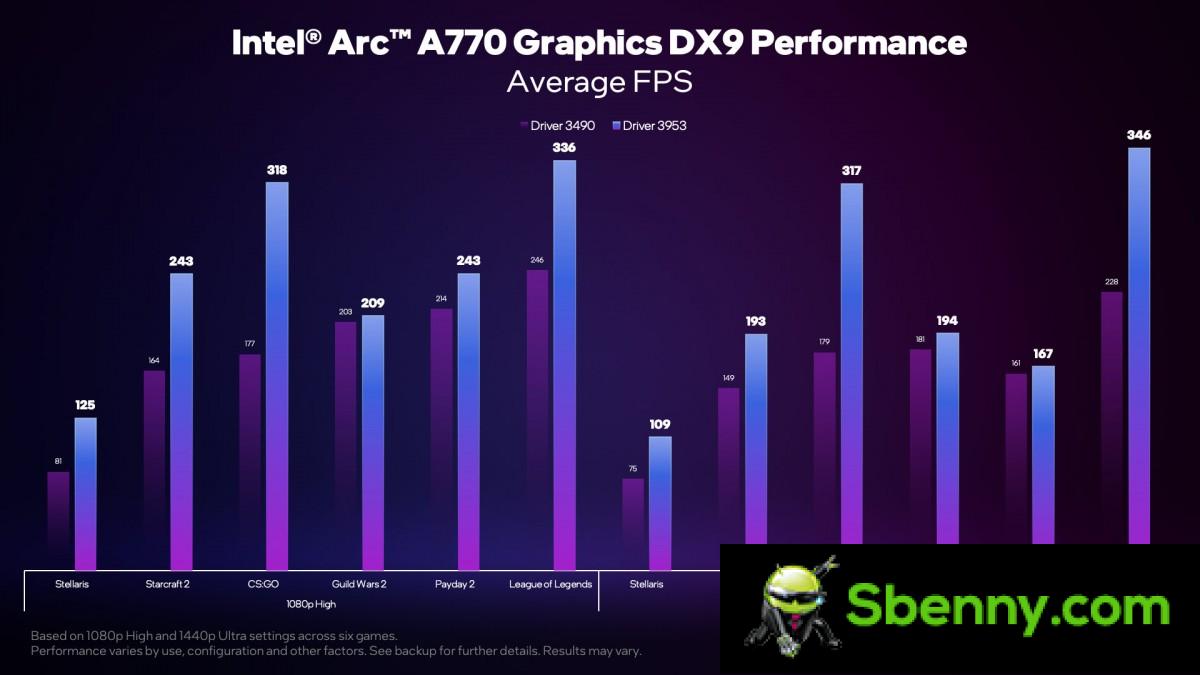 Intel Arc driver update brings more than 2x improvement in CS:GO
