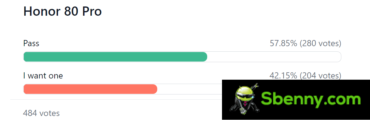     Results of the weekly survey: Honor 80 and Magic V are appreciated, Honor 80 and 80 SE get the cold shoulder