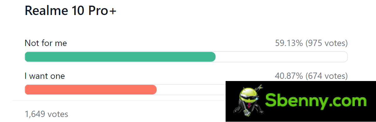 Weekend Filler: Weekly Survey Results: Realme 10 Pro+ Gets Some Love, 10 Pro Fails