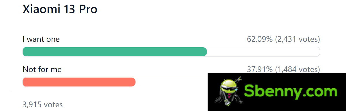 Weekly Survey Results: Both Xiaomi 13 models look like winners
