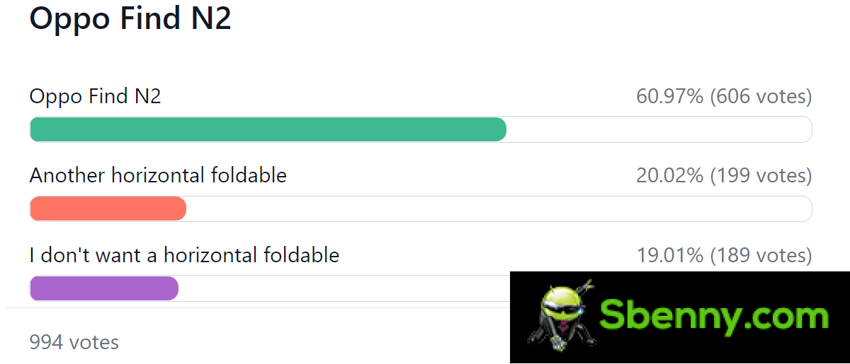 Results of the weekly survey: Oppo's Find N2 leaflets are exciting, but availability is an issue