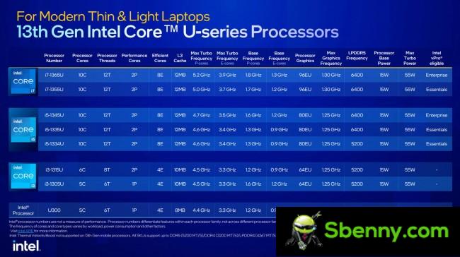 13th generation Intel U-series processors