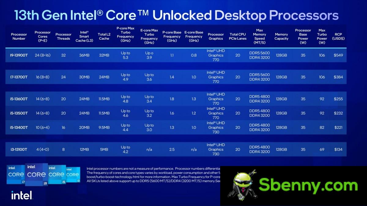 Intel Adds Sixteen New Locked 13th Generation Core Desktop Processors starting at $109