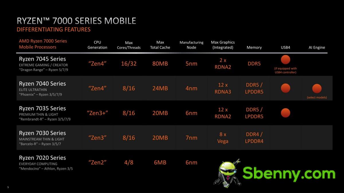 AMD announces new Ryzen 7000 desktop and mobile CPUs