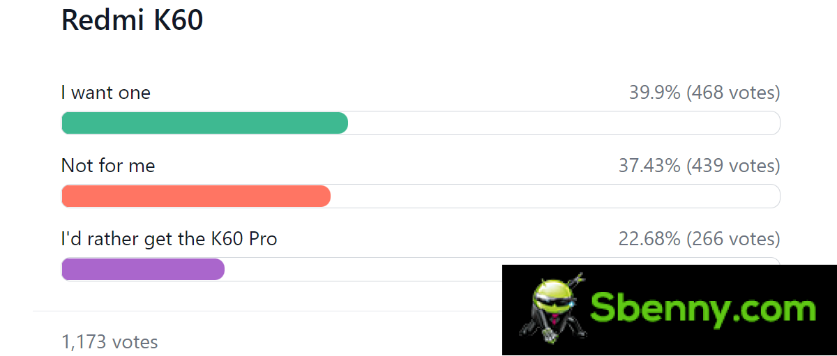 Weekly Survey Results: Redmi K60 series is off to a great start