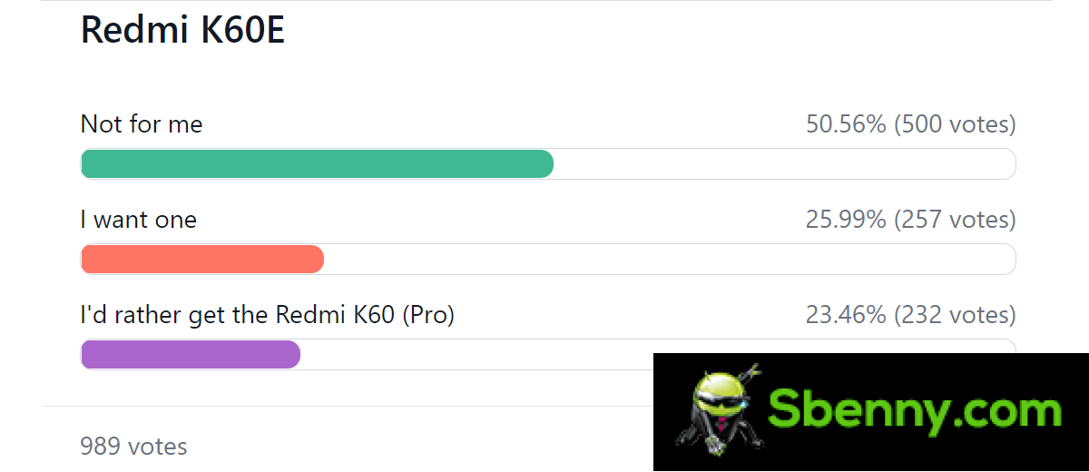 Weekly Survey Results: Redmi K60 series is off to a great start