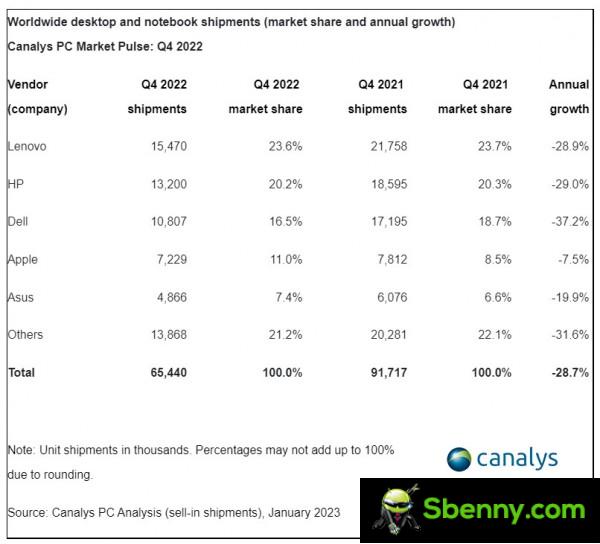 Canalys: Global PC shipments down 16% in 2022, still up before the pandemic