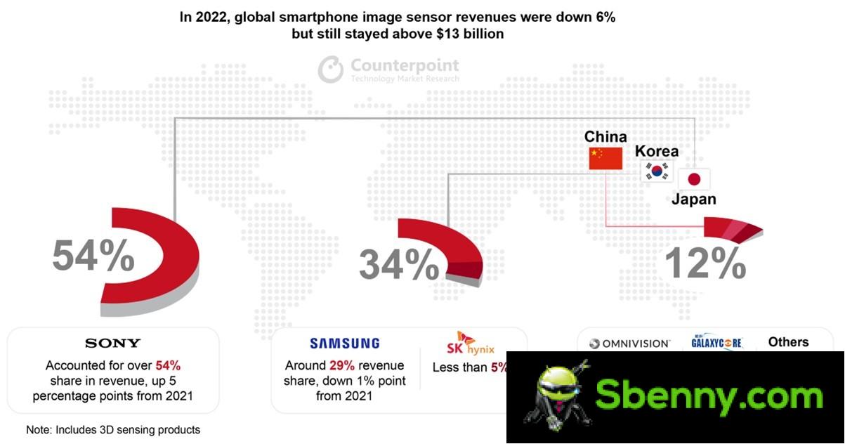 Counterpoint: Sony's smartphone camera sensor business is on the rise thanks to iPhone upgrades