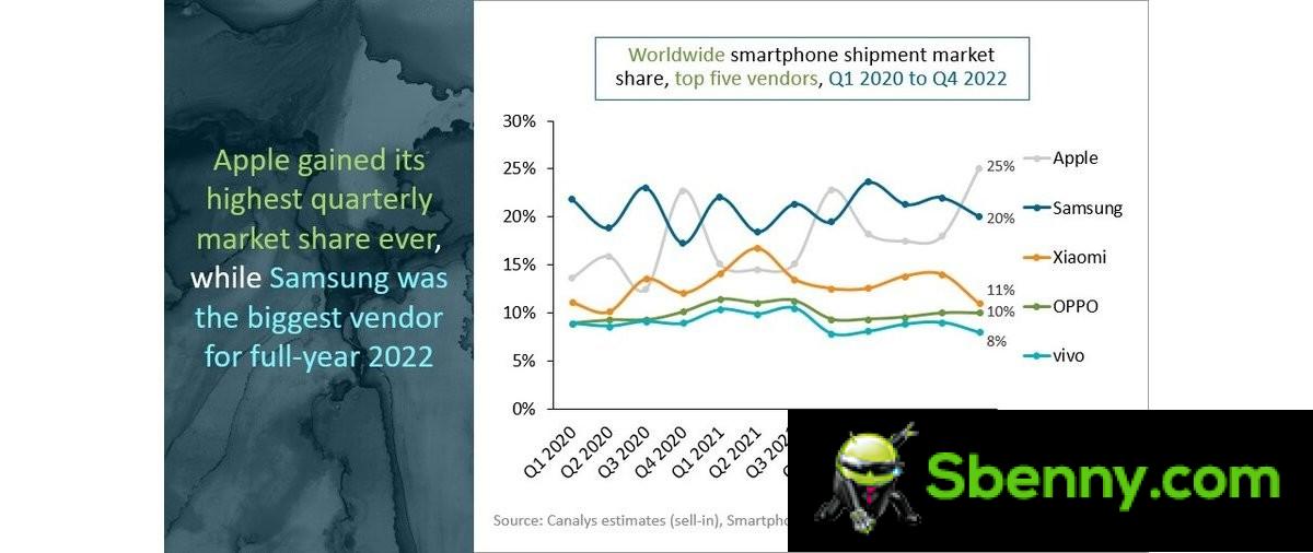 Canalys: Apple won the market share game in Q4 2022, Samsung took the full year