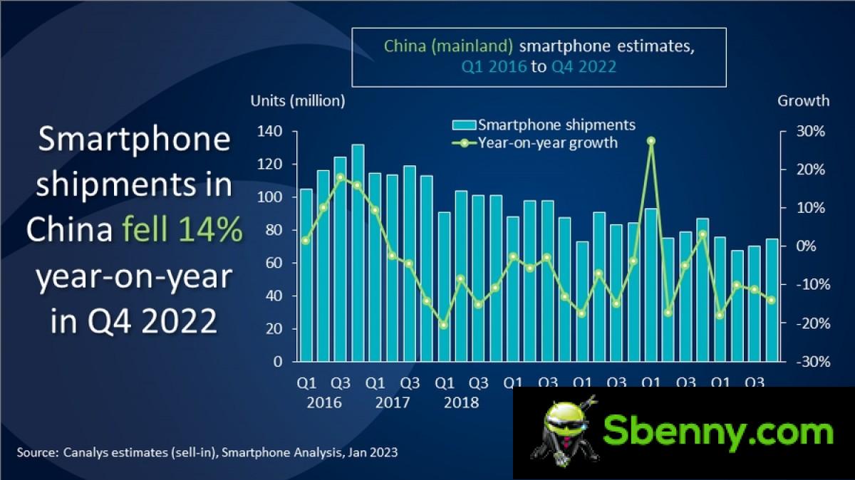 Canalys: 2022 The smartphone market in China falls to the worst levels in the last ten years