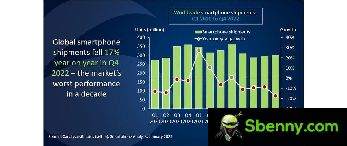 Canalys: Apple won the market share game in Q4 2022, Samsung took the full year