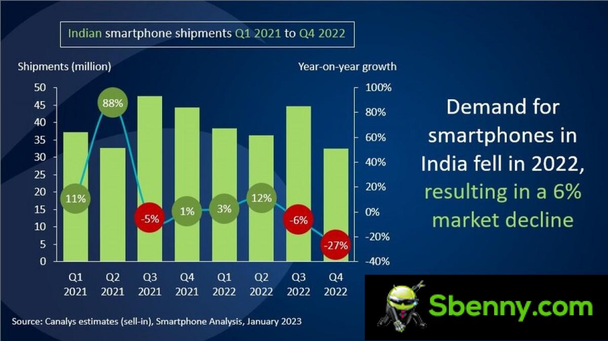 Canalys: Samsung occupies the first place in India during the fourth quarter, Xiaomi still in the lead throughout 2022