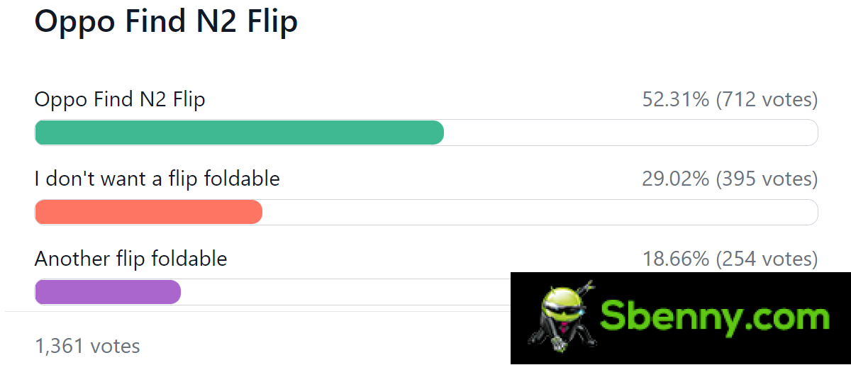 Results of the weekly survey: Oppo's Find N2 leaflets are exciting, but availability is an issue