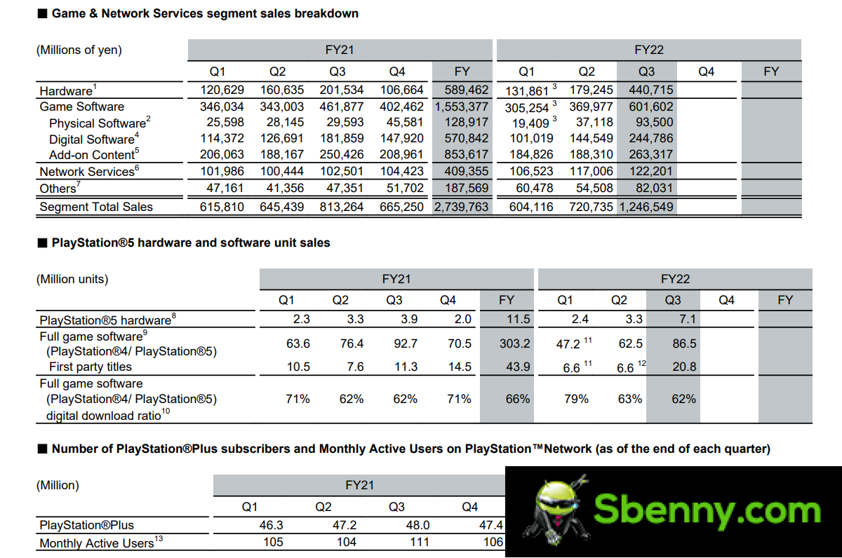 Sony sold 7.1 million PS 5 consoles in Q4 2022, mobile division isn't doing very well