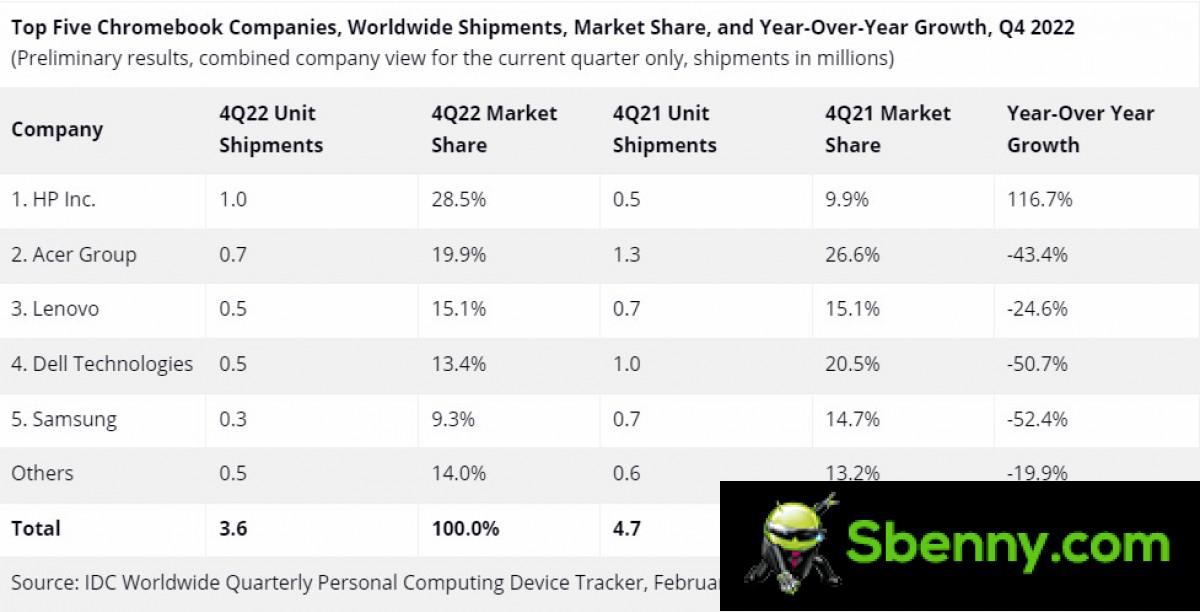IDC: Tablets and Chromebooks see sharp declines in 2022