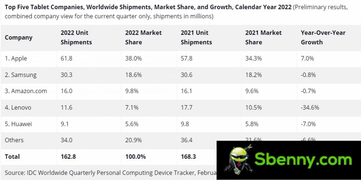 IDC: Tablets and Chromebooks see sharp declines in 2022